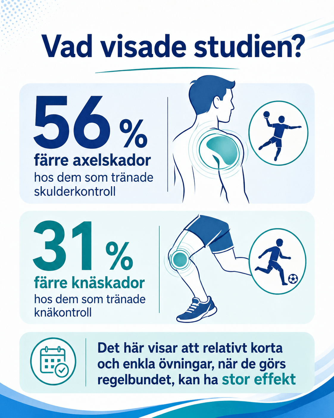 Infografik: Studien visade 56 % färre axelskador med skulderkontroll och 31 % färre knäskador med knäkontroll