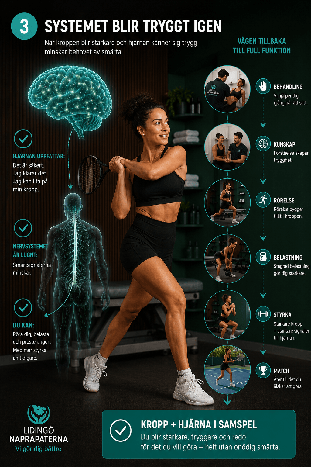 Infografik som visar vägen tillbaka till full funktion: behandling, kunskap, rörelse, belastning, styrka – hjärnan känner sig trygg och smärtan minskar – steg för att bli av med smärta