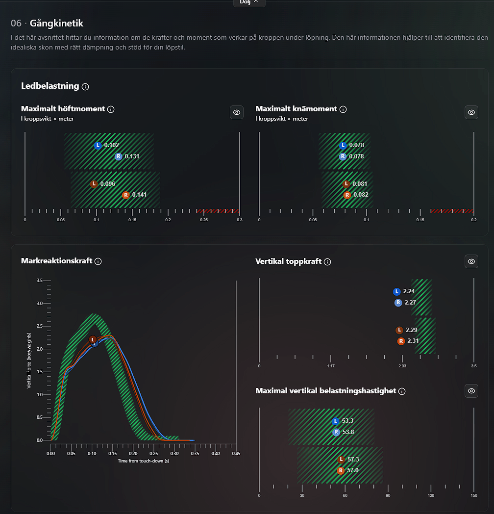 MotionMetrix-rapport: ledbelastning med maximalt höft- och knämoment, markreaktionskraft, vertikal toppkraft och belastningshastighet